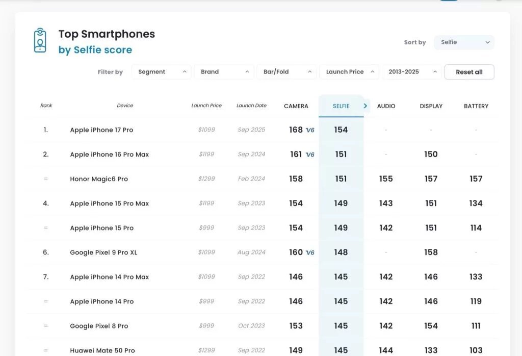دوربین سلفی آیفون ۱۷ پرو در رده‌بندی DxOMark تمام رقبا را شکست داد